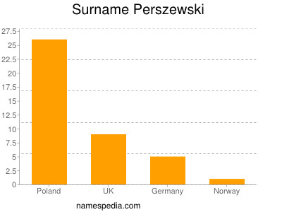 Familiennamen Perszewski