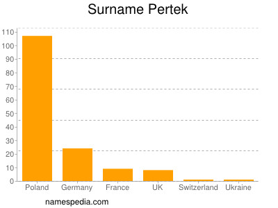Familiennamen Pertek
