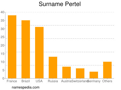 Familiennamen Pertel