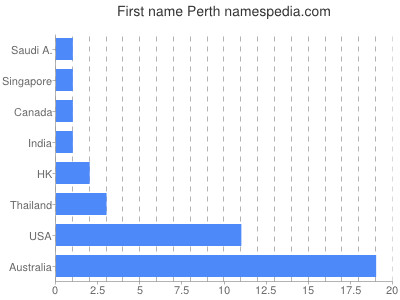 prenom Perth