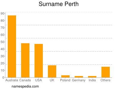 Familiennamen Perth