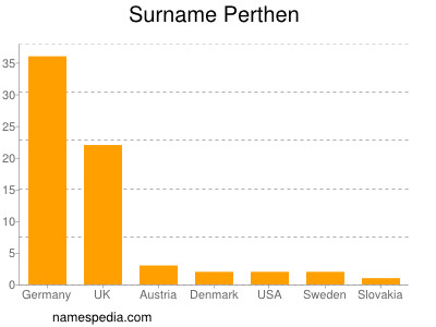 Surname Perthen