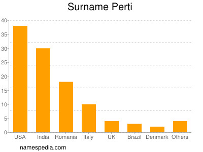 Familiennamen Perti