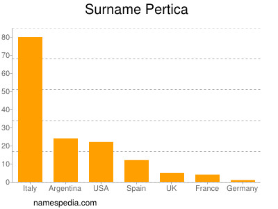 Familiennamen Pertica