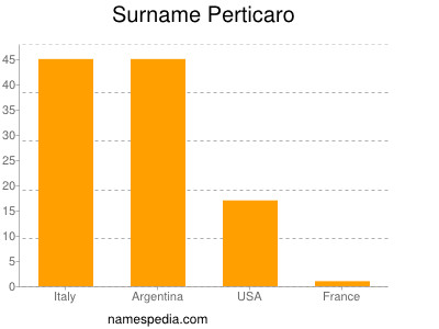 Familiennamen Perticaro