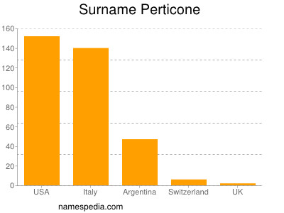 Familiennamen Perticone