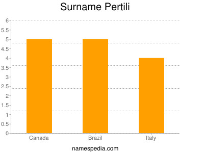 Familiennamen Pertili