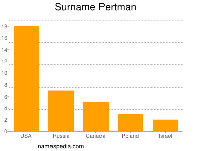 Familiennamen Pertman