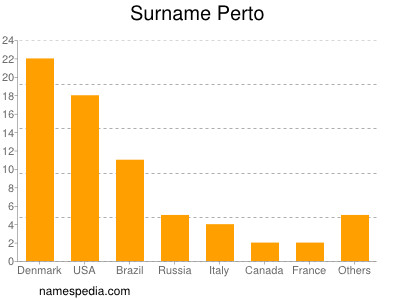 Familiennamen Perto