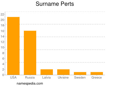 nom Perts