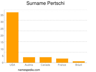 Surname Pertschi