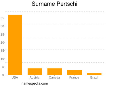 Familiennamen Pertschi