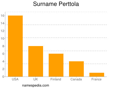 Familiennamen Perttola