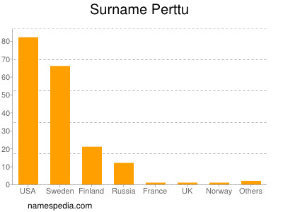 nom Perttu