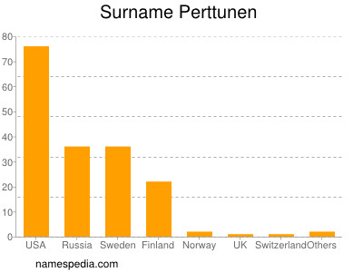 nom Perttunen