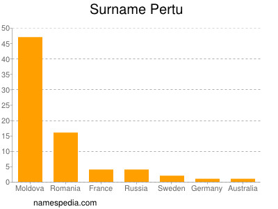 Surname Pertu