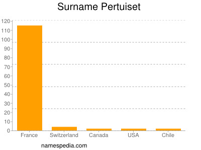 Familiennamen Pertuiset