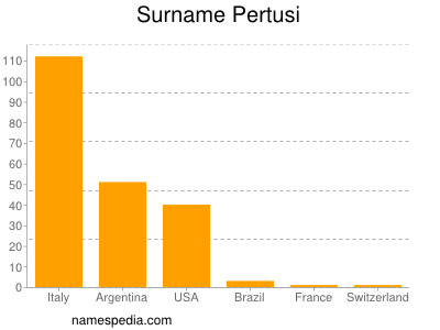 Familiennamen Pertusi