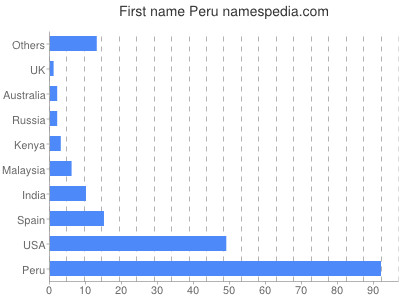 prenom Peru