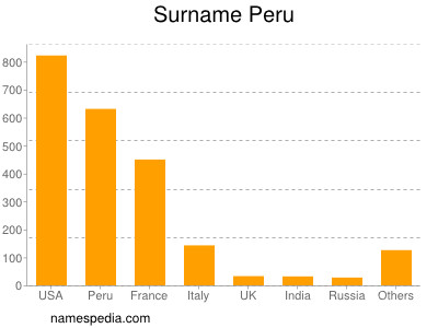 Familiennamen Peru
