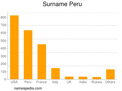 Surname Peru