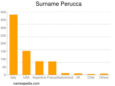 Familiennamen Perucca