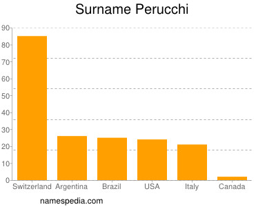 Familiennamen Perucchi