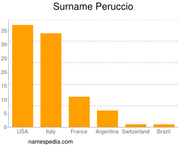 Familiennamen Peruccio