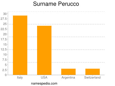 Familiennamen Perucco