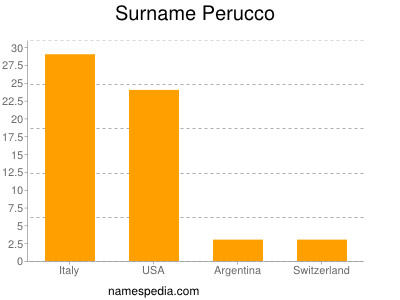 nom Perucco