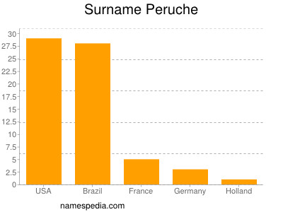 Familiennamen Peruche