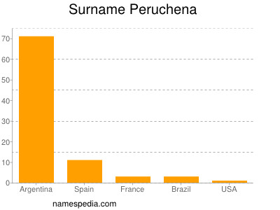 Familiennamen Peruchena