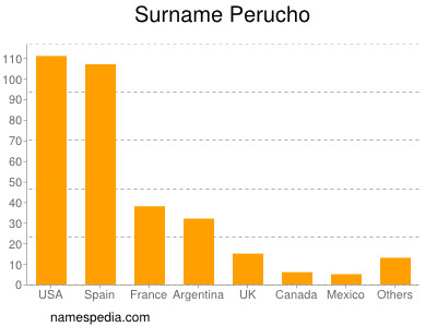 Familiennamen Perucho