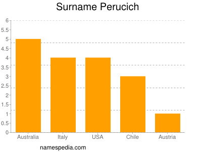 Familiennamen Perucich