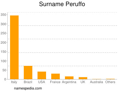 Familiennamen Peruffo