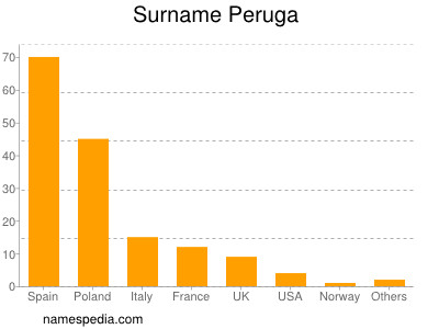 Surname Peruga