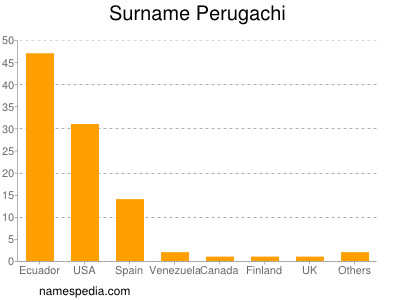 Familiennamen Perugachi