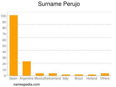 Familiennamen Perujo