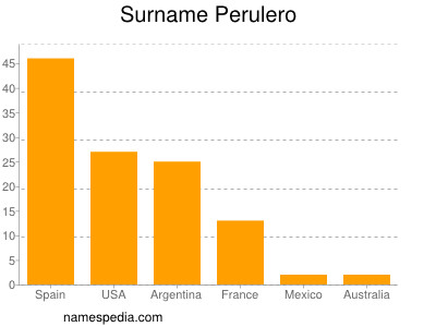 Familiennamen Perulero