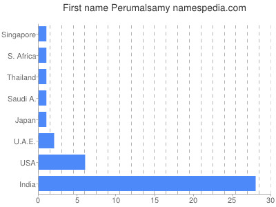 Vornamen Perumalsamy