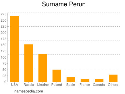 Familiennamen Perun