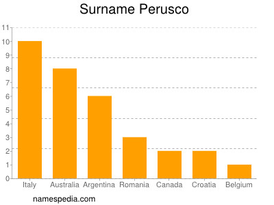 Familiennamen Perusco