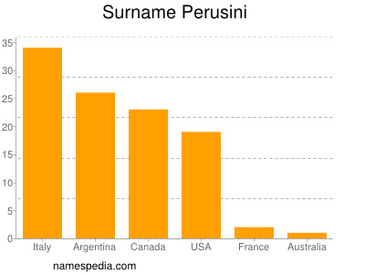 Familiennamen Perusini