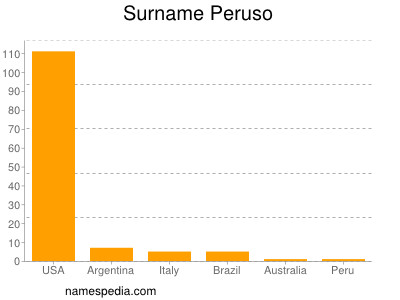 Familiennamen Peruso