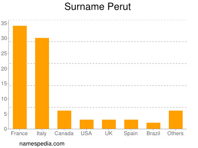 Familiennamen Perut