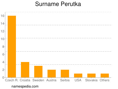 Familiennamen Perutka