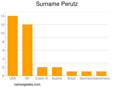 Familiennamen Perutz