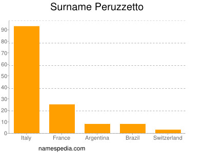 Familiennamen Peruzzetto