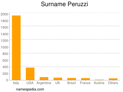 Familiennamen Peruzzi