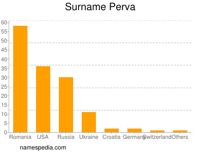 Familiennamen Perva